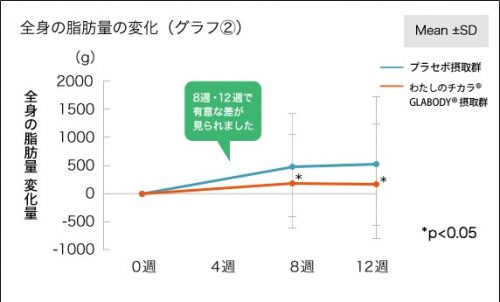 全身の脂肪量の変化グラフ