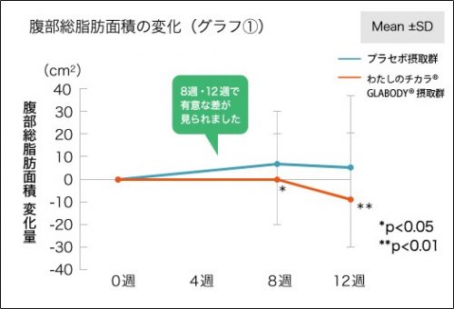 腹部総脂肪面積の変化グラフ