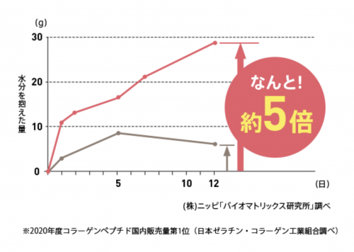 SCGグラフ